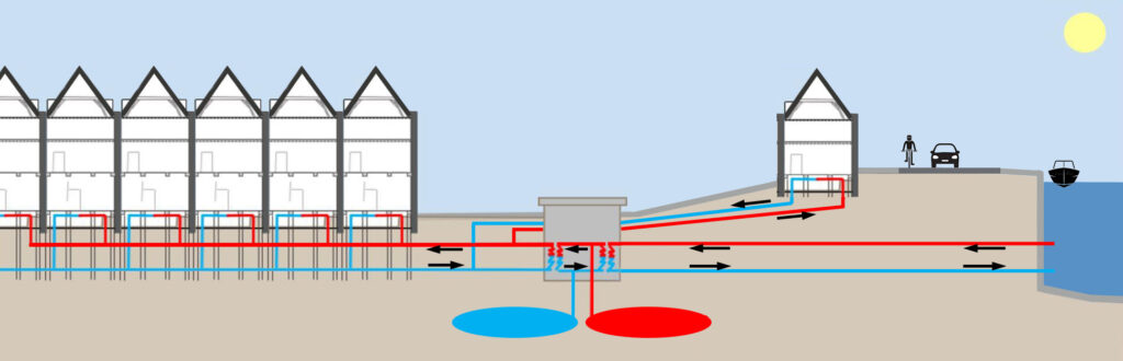 Plaatje waarin schematisch de toe en afvoer van aquathermie wordt uitgebeeld. Van ringvaart naar woningen.